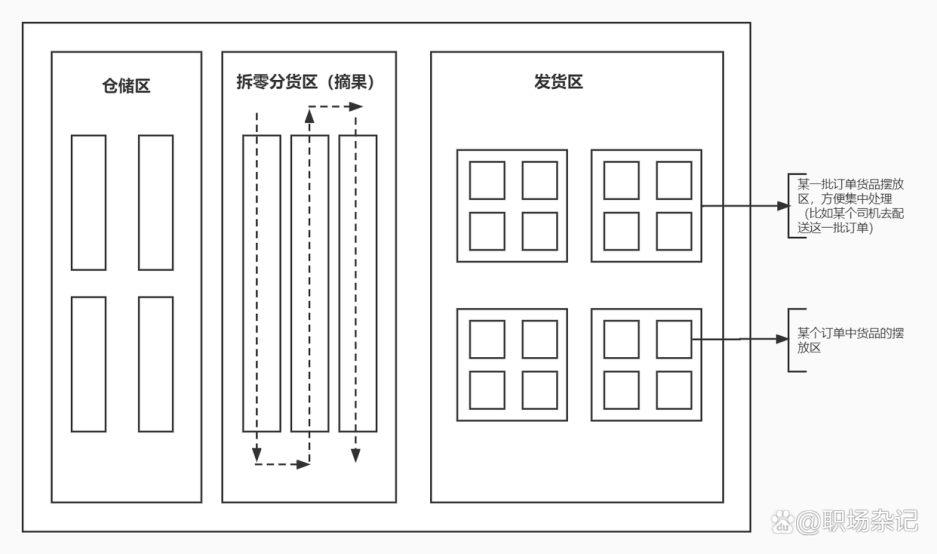 播种式分拣作业示意图