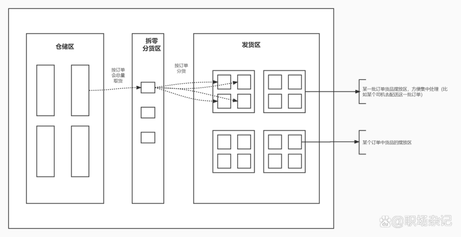 播种式分拣作业示意图